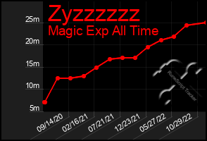 Total Graph of Zyzzzzzz