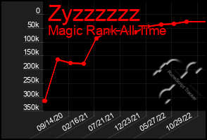 Total Graph of Zyzzzzzz