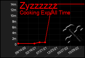 Total Graph of Zyzzzzzz