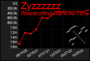 Total Graph of Zyzzzzzz