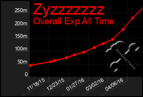 Total Graph of Zyzzzzzzz