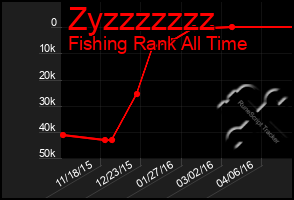 Total Graph of Zyzzzzzzz