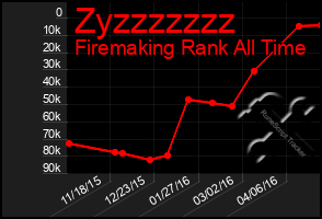 Total Graph of Zyzzzzzzz