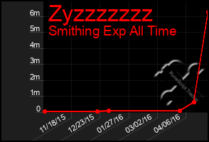 Total Graph of Zyzzzzzzz