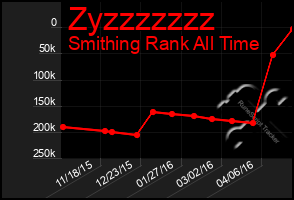 Total Graph of Zyzzzzzzz