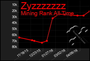 Total Graph of Zyzzzzzzz