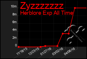 Total Graph of Zyzzzzzzz