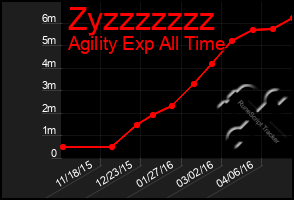 Total Graph of Zyzzzzzzz