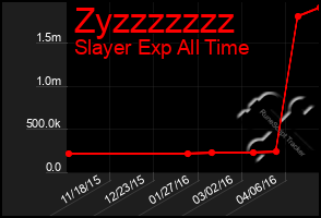 Total Graph of Zyzzzzzzz