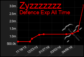 Total Graph of Zyzzzzzzz