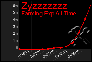 Total Graph of Zyzzzzzzz