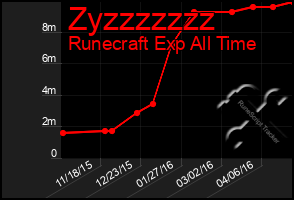 Total Graph of Zyzzzzzzz