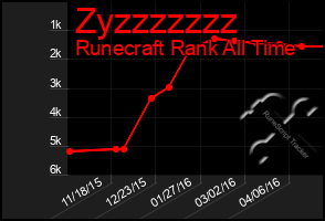 Total Graph of Zyzzzzzzz