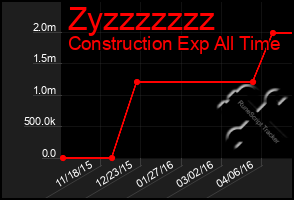 Total Graph of Zyzzzzzzz