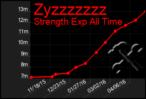 Total Graph of Zyzzzzzzz