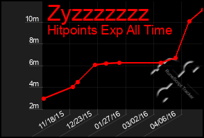 Total Graph of Zyzzzzzzz