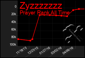 Total Graph of Zyzzzzzzz