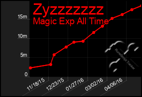 Total Graph of Zyzzzzzzz