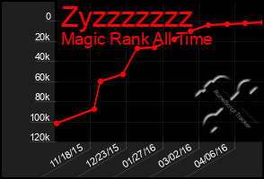 Total Graph of Zyzzzzzzz