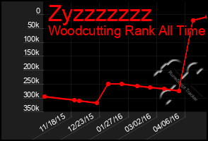 Total Graph of Zyzzzzzzz