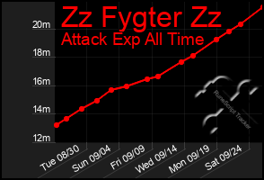 Total Graph of Zz Fygter Zz