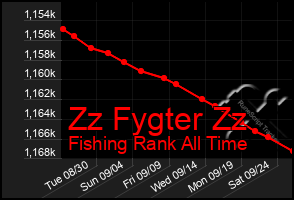 Total Graph of Zz Fygter Zz