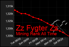 Total Graph of Zz Fygter Zz