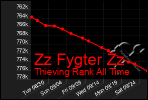 Total Graph of Zz Fygter Zz