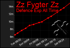 Total Graph of Zz Fygter Zz