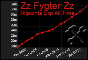 Total Graph of Zz Fygter Zz