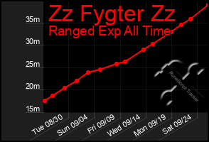 Total Graph of Zz Fygter Zz