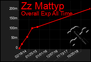 Total Graph of Zz Mattyp