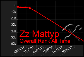 Total Graph of Zz Mattyp