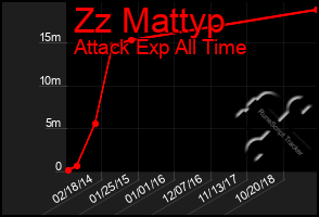 Total Graph of Zz Mattyp