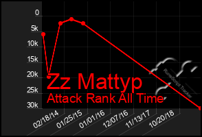 Total Graph of Zz Mattyp