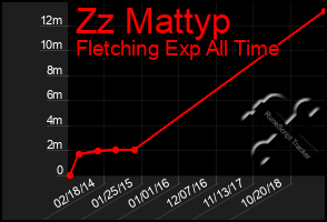 Total Graph of Zz Mattyp