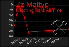 Total Graph of Zz Mattyp