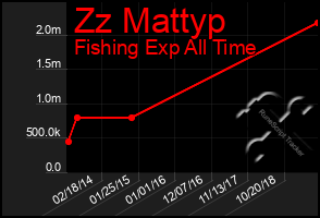 Total Graph of Zz Mattyp