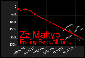 Total Graph of Zz Mattyp