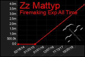 Total Graph of Zz Mattyp