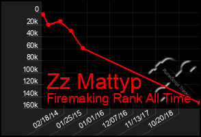 Total Graph of Zz Mattyp