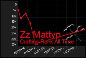 Total Graph of Zz Mattyp