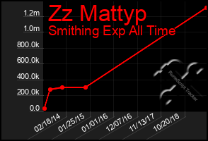 Total Graph of Zz Mattyp