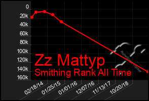 Total Graph of Zz Mattyp