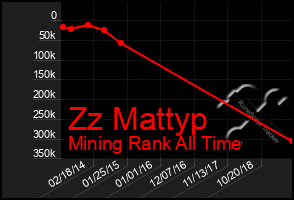 Total Graph of Zz Mattyp