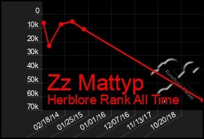 Total Graph of Zz Mattyp