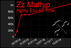 Total Graph of Zz Mattyp