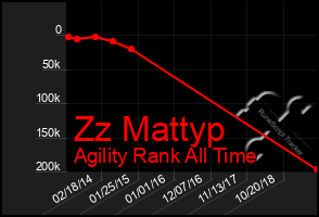 Total Graph of Zz Mattyp