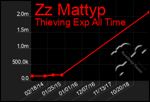 Total Graph of Zz Mattyp