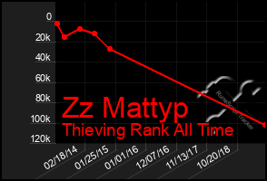 Total Graph of Zz Mattyp